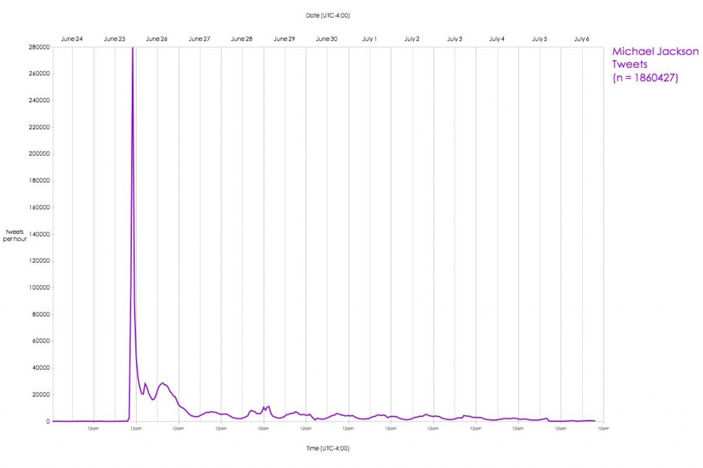 Volume x Time of Tweets about Michael Jackson's Death