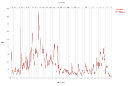 Afghan Tweet Volume over Time (click for larger)