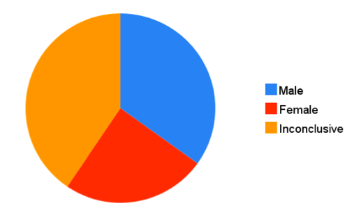 34.91% Male, 24.55% Female, 40.52% Inconclusive